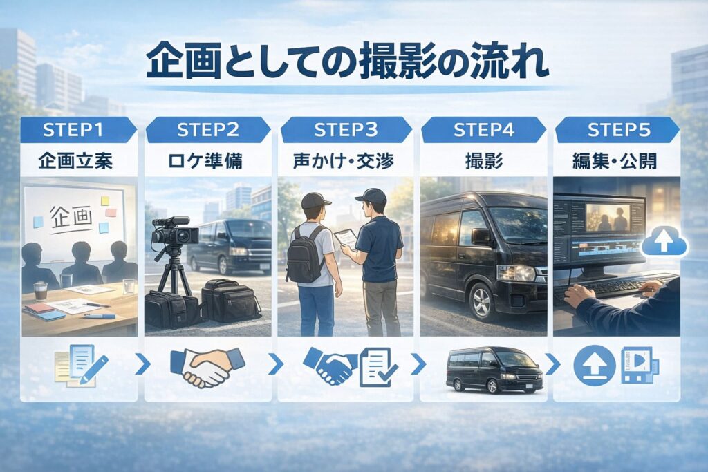 「企画としての撮影の流れ」を5ステップで解説したインフォグラフィック。企画立案から編集・公開までの工程を図解した横長イラスト。