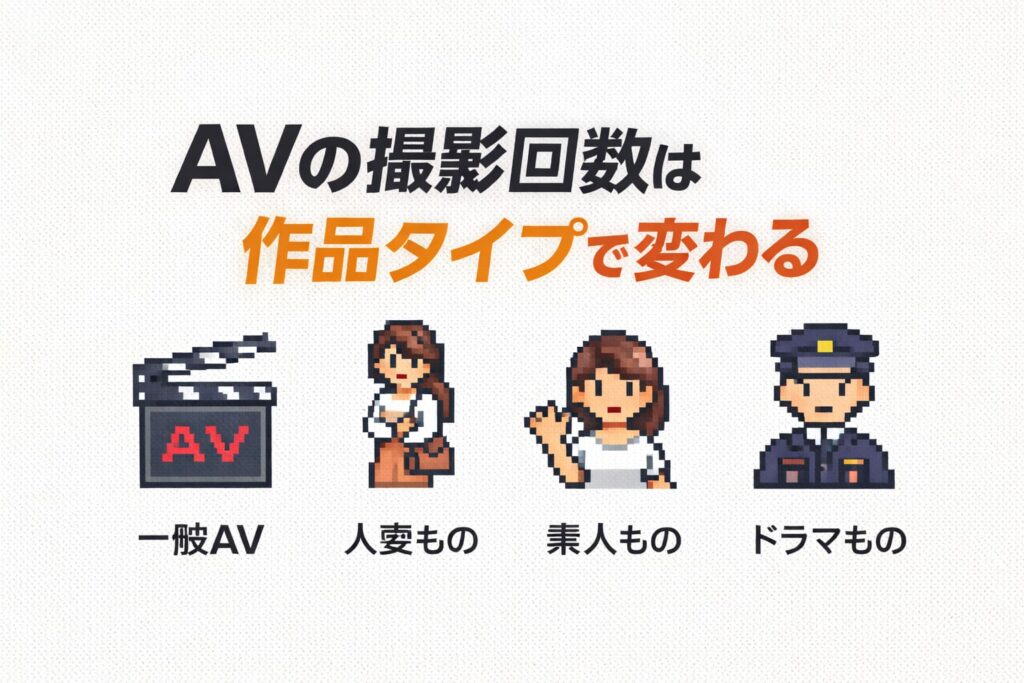 AVの撮影回数は作品タイプで変わることを説明するドット絵の挿絵（一般AV・人妻・素人・ドラマのイメージ）